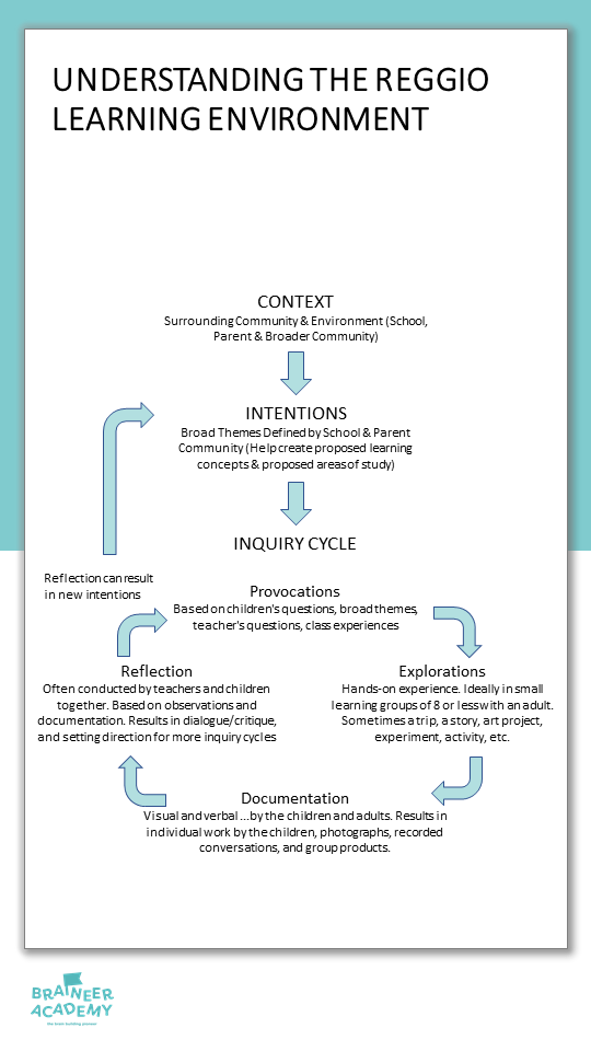 Braineer's poster: Understanding the Reggio learning environment — context, intentions, and the inquiry cycle